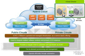 掌控云端融合 VMware主推vCHS混合云服务，为企业解锁新价值